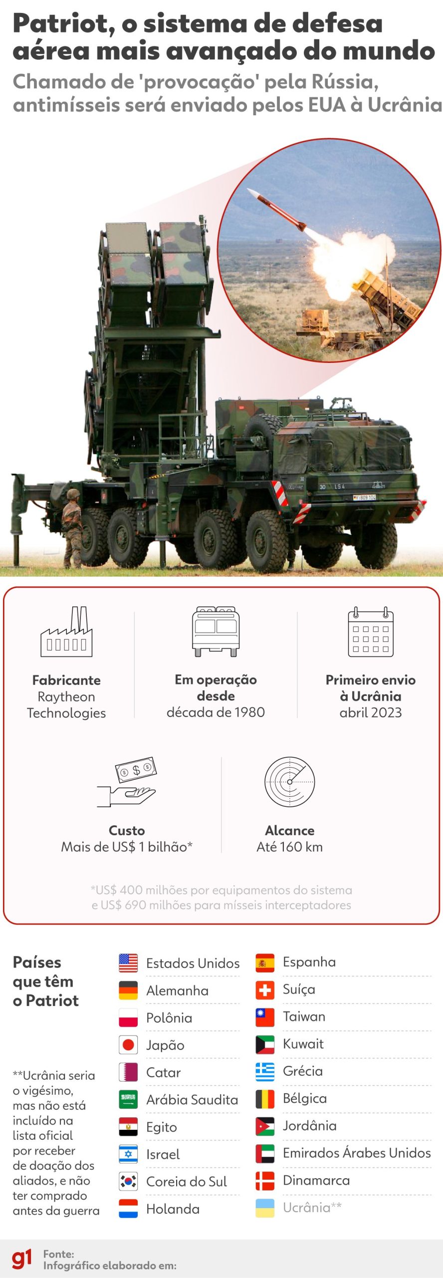 EUA correm risco de ficar sem munição na guerra do Irã?
