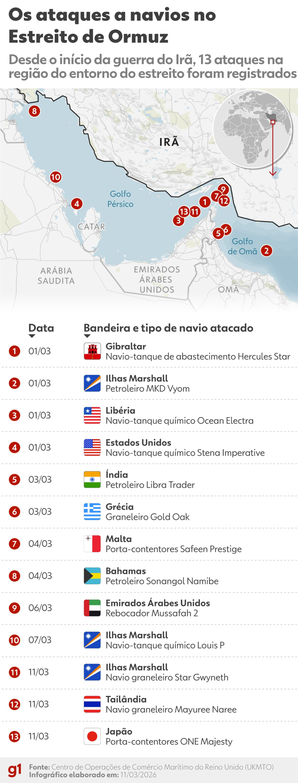 Preço do petróleo ultrapassa US$ 100 novamente após ataques iranianos a navios