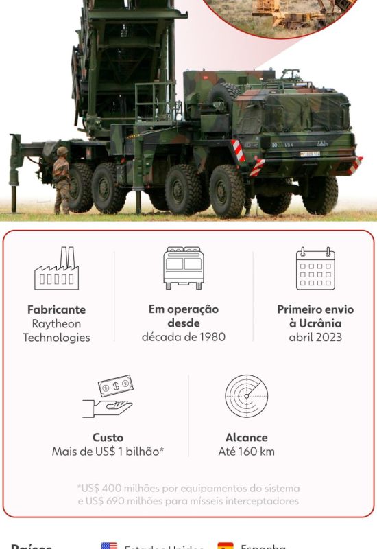 EUA correm risco de ficar sem munição na guerra do Irã?