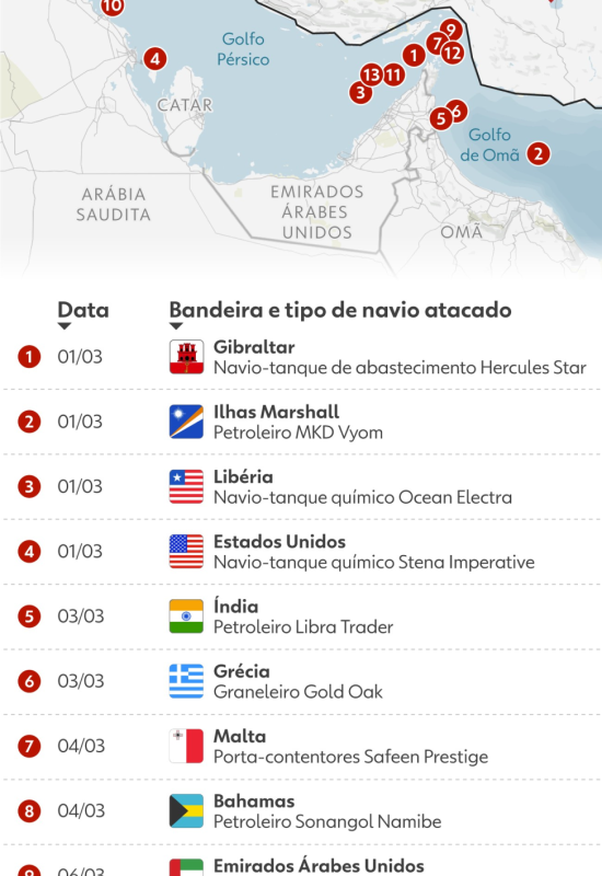 Preço do petróleo ultrapassa US$ 100 novamente após ataques iranianos a navios